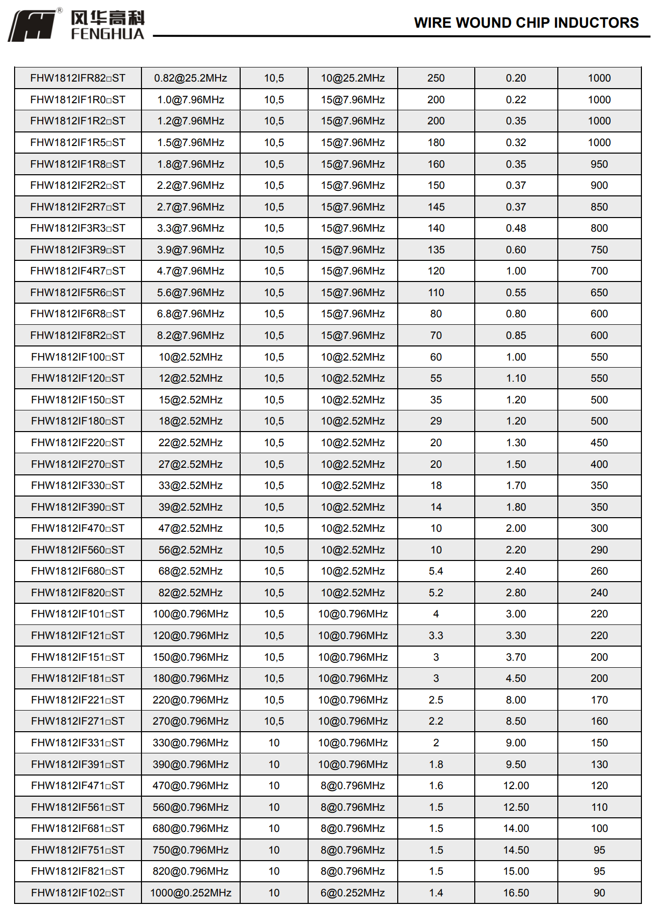 FHW系列鐵氧體繞線型片式電感器6.png